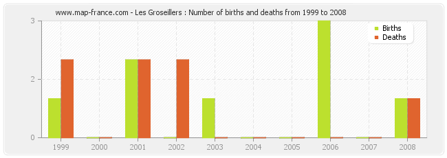 Les Groseillers : Number of births and deaths from 1999 to 2008